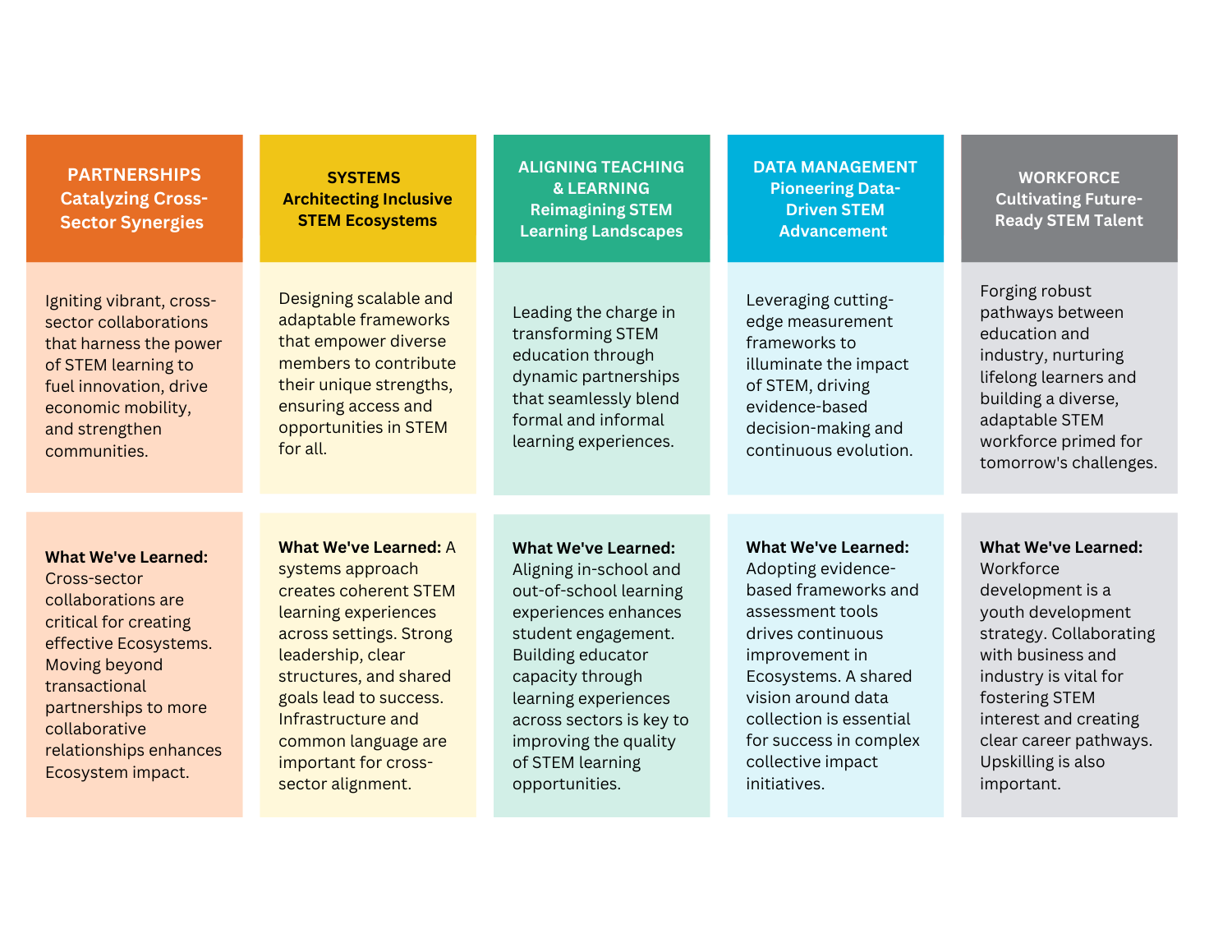 five pillars of thriving ecosystems